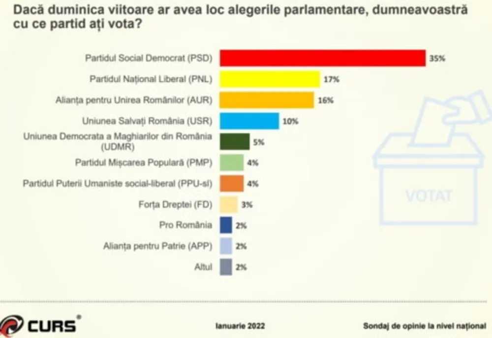 Sondaj CURS: Datele care agită apele. Toate calculele politice, date peste cap