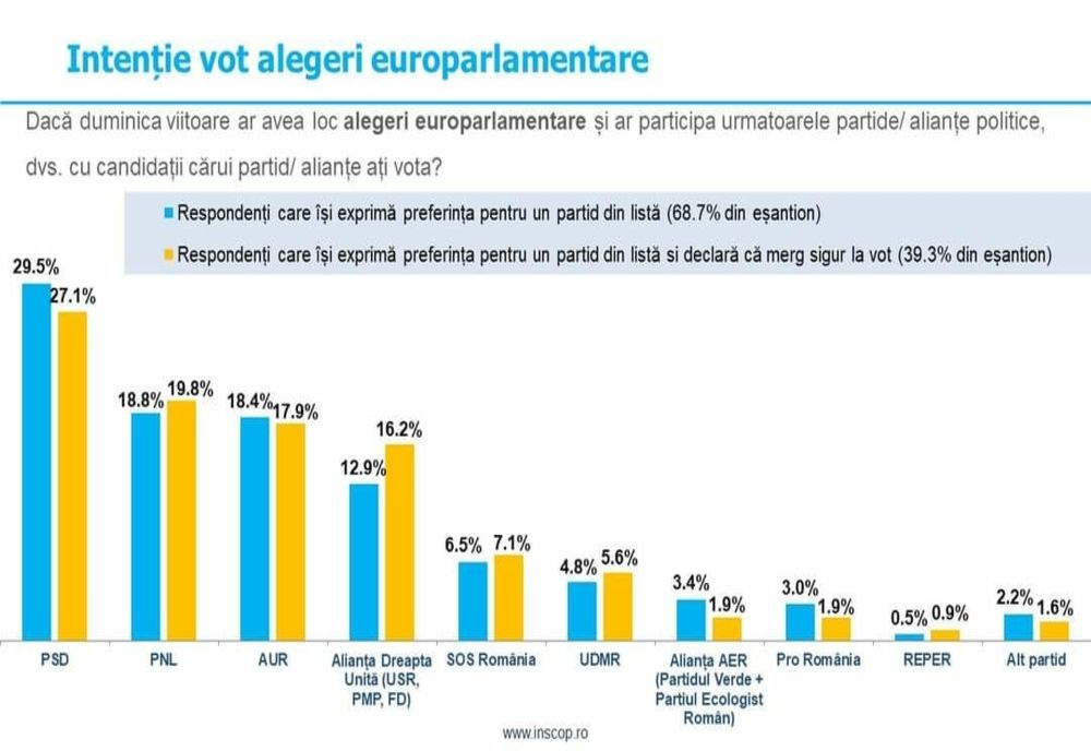 Sondaj INSCOP: Câți români ar vota Alianța AER pentru România dacă mâine ar avea loc alegeri